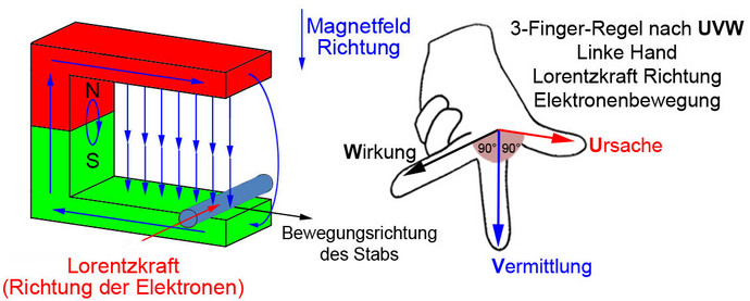 3-Finger-Regel nach UVW