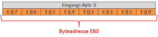 Byteadresse