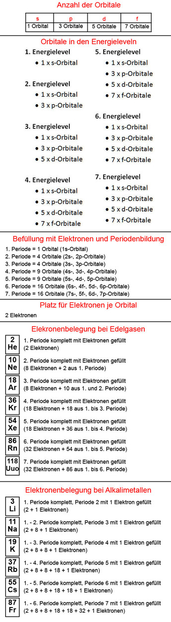 Elektronenbelegung bei Edelgasen und Alkalimetallen