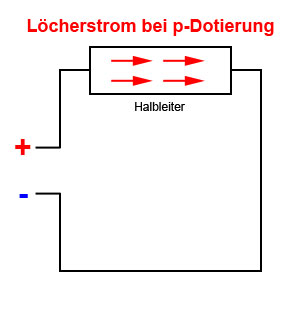 Löcherstrom bei p-Leiter