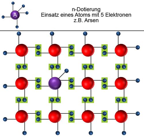 n-Dotierung von Halbleitern