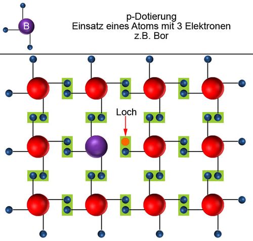 p-Dotierung von Halbleitern