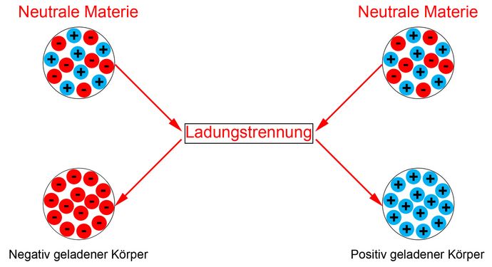 Prinzip der Ladungstrennung