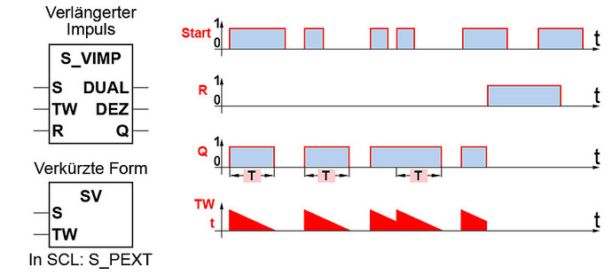 Zeitfunktion SV verlängerter Impuls